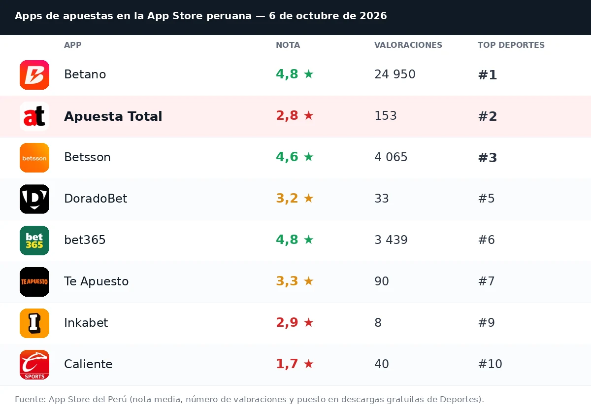 Comparativa de apps de apuestas en la App Store peruana: Betano, Apuesta Total, Betsson, bet365 y Caliente